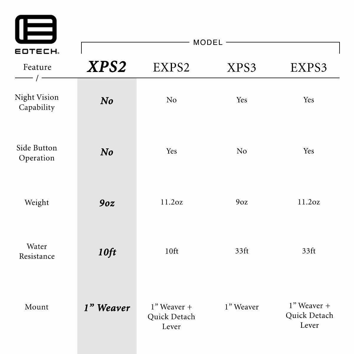 EOTECH Holographic Weapon Sight 65 MOA Circle with 1 MOA Dot - XPS2-0