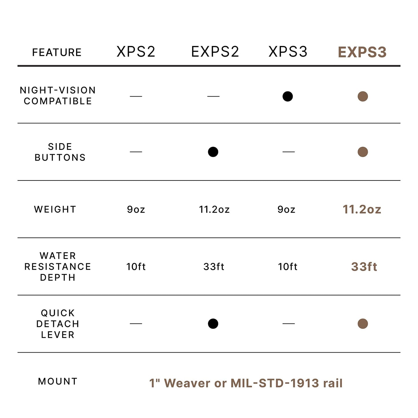 EOTECH Holographic Weapon Sight BLACK68MOA Ring 1 MOA Dot - EXPS3-0