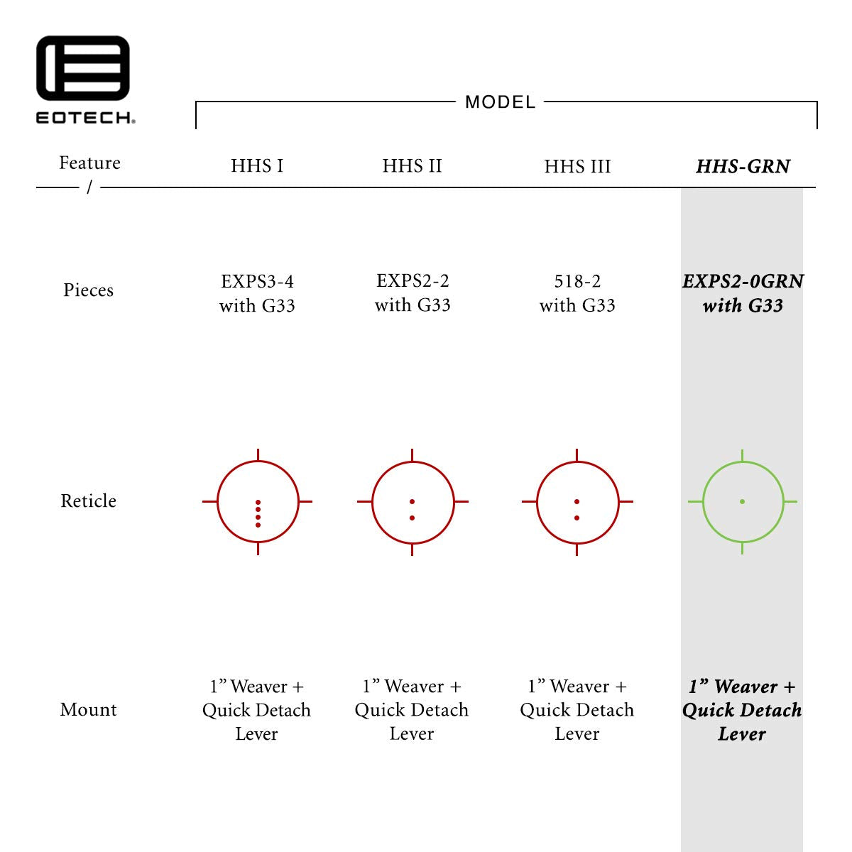 EOTECH HHS GRN Complete system includes EXPS2-0GRN HWS, G33 magnifier with QD and (STS) switch to side mount with quick detach - HHS-GRN